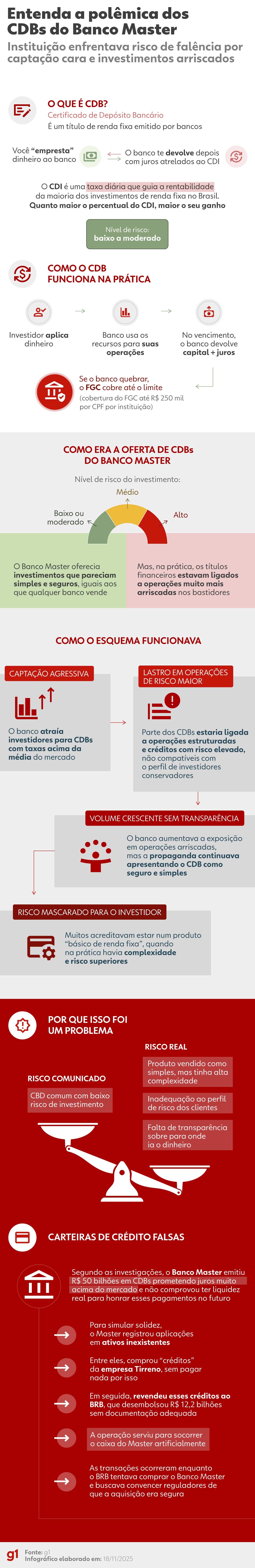 Banco Master liquidado e PF prende Daniel Vorcaro: o que revelam os CDBs turbinados e as 'carteiras' sob suspeita